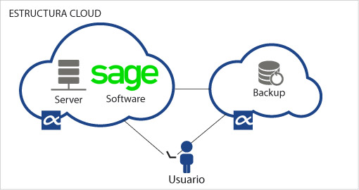 Estructura SAGE Cloud
