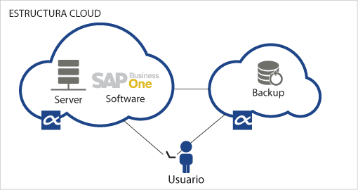 Estructura SAP Cloud